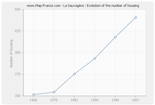 La Sauvagère : Evolution of the number of housing